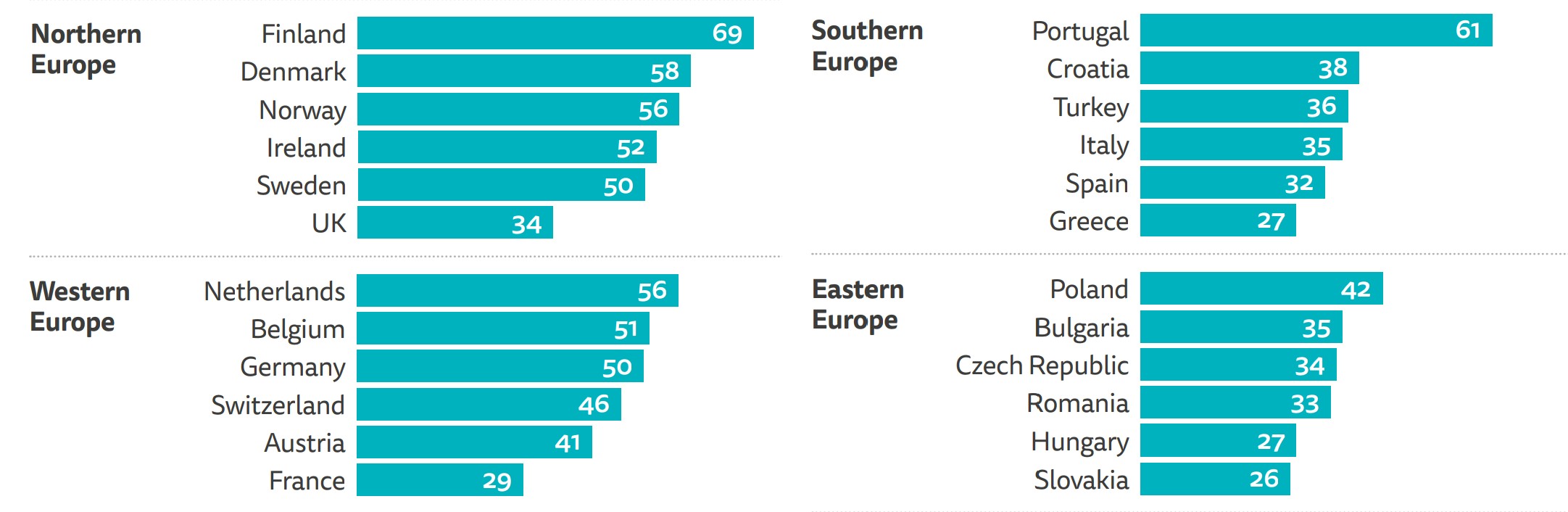Northern Europe Western Europe Finland Denmark Norway Ireland Sweden UK Netherlands Belgium Germany Switzerland Austria France 34 29 69 Southern Europe 58 56 52 50 56 Eastern Europe 51 50 46 41 Portugal Croatia Turkey Italy Spain Greece Poland Bulgaria Czech Republic Romania Hungary Slovakia 61 38 36 35 32 27 42 33