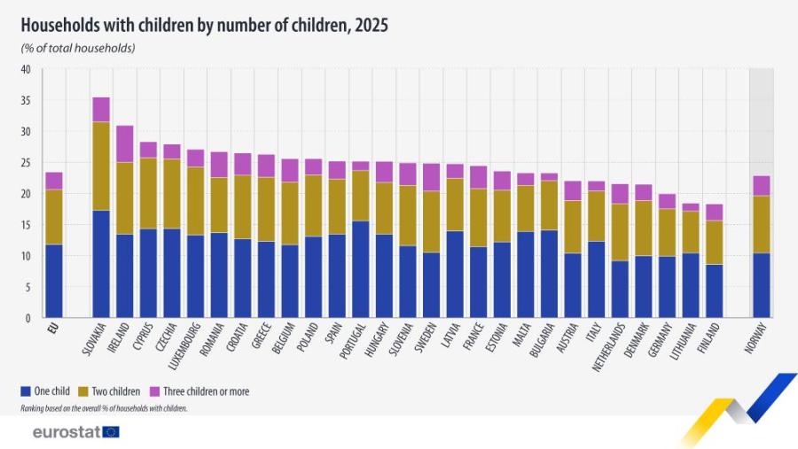 eurostatm Ranking based on the overall %6 of households with children. &bull; One child I Two children Three children or more 0 SLOVAKIA IRELAND CYPRUS CZECHIA LUXEMBOURG ROMANIA GRourg BELGIUM POLAND SPAIN PORTUGAL HUNGARY SLOVENIA SWEDEN LATVIA FRANCE ESTONIA MALTA BULGARIA AUSTRIA ITALY NETHERLANDS DENMARK GERMANY LITHUANIA FINLAND NORWAY 10 15 20 25 30 35 40 Households with children by number of children, 2025 (% of total households)