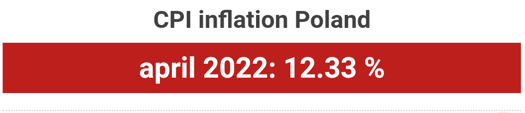 CPI inflation Poland april 2022: 12.33 %