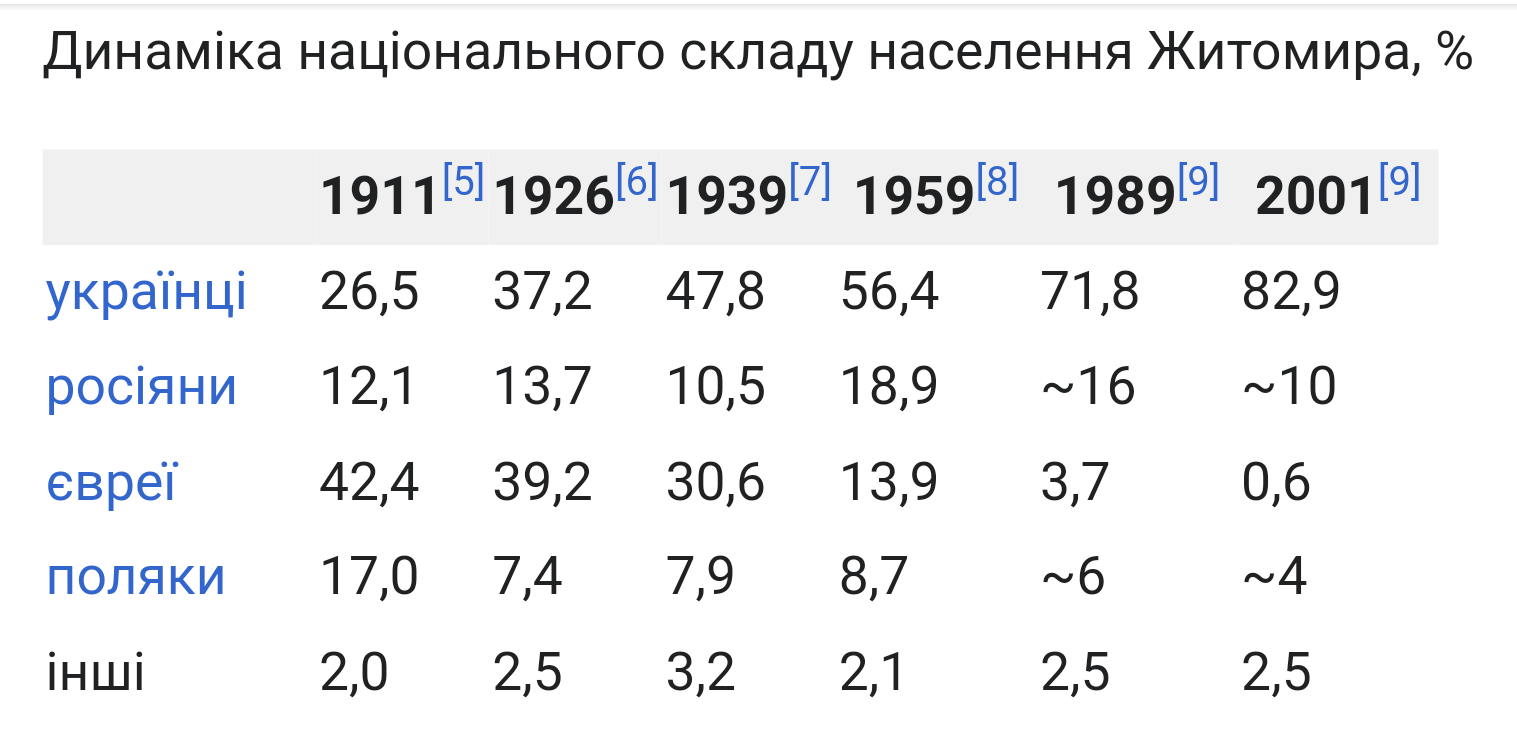 Динаміка національного складу населення Житомира, % 19115 19266 19397 195918 198919 200119] українці 26,5 37,2 47,8 56,4 71,8 82,9 росіяни 12,1 13,7 10,5 18,9 ~16 ~10 євреї 42,4 39,2 30,6 13,9 3,7 0,6 полякИ 17,0 7,4 7,9 8,7 ~6 ~4 інші 2,0 2,5 3,2 2,1 2,5 2,5