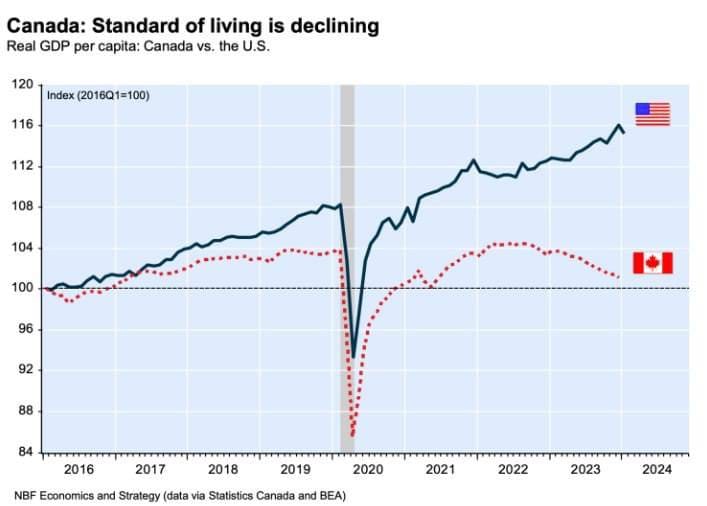 Canada: Standard of living is declining Real GDP per capita: Canada vs. the U.S. 120 г Index (2016Q1=100) 116 112- 108 104 100 96 92 88 84 2016 2017 2018 2019 NBF Economics and Strategy (data via Statistics Canada and BEA) 2020 2021 2022 2023 2024