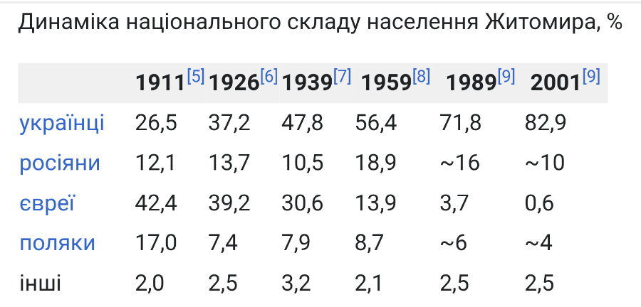 Динаміка національного складу населення Житомира, % 19115 19266 19397 195918 198919 200119] українці 26,5 37,2 47,8 56,4 71,8 82,9 росіяни 12,1 13,7 10,5 18,9 ~16 ~10 євреї 42,4 39,2 30,6 13,9 3,7 0,6 полякИ 17,0 7,4 7,9 8,7 ~6 ~4 інші 2,0 2,5 3,2 2,1 2,5 2,5