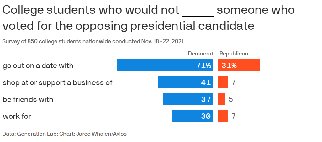 College students who would not voted for the opposing presidential candidate Survey of 850 college students nationwide conducted Nov. 18-22, 2021 someone who go out on a date with shop at or support a business of be friends with work for Data: Generation Lab; Chart: Jared Whalen/Axios Democrat Republican 71% 31% 41 37 30 7 5 7