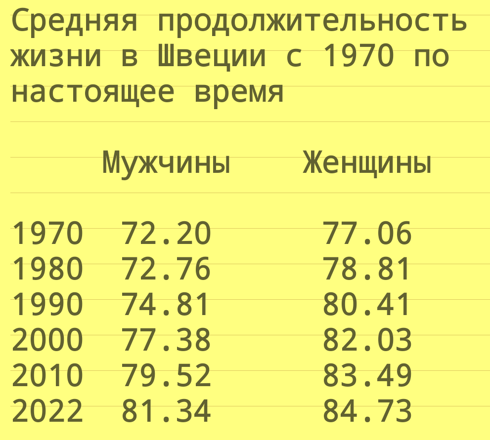 Средняя продолжительность жизни в швеции с 1970 по настоящее время Мужчины 1970 72.20 1980 72.76 1990 74.81 2000 77.38 2010 79.52 2022 81.34 Женщины 77.06 78.81 80.41 82.03 83.49 84.73