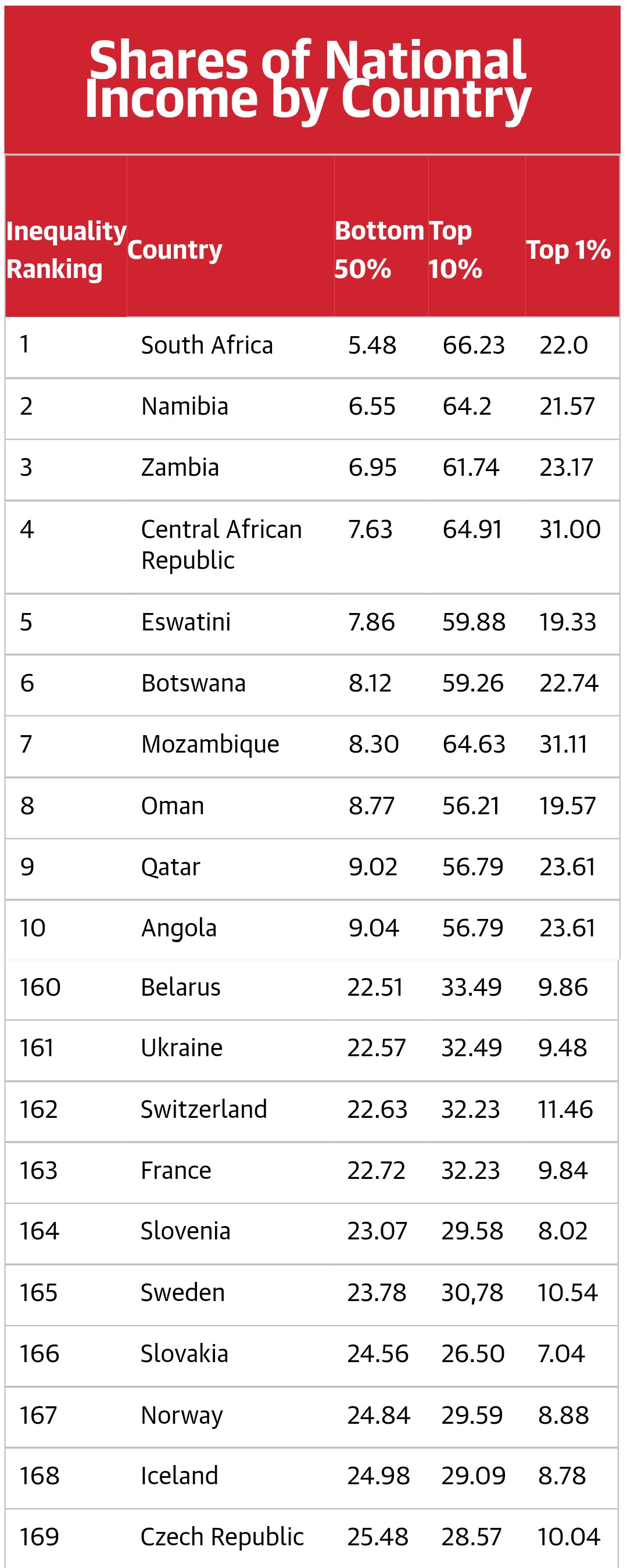Shares of National Income by country Inequality Country Ranking Bottom Top 50% 10% Top 1% 1 South Africa 5.48 66.23 22.0 2 Namibia 6.55 64.2 21.57 3 Zambia 6.95 61.74 23.17 4 Central African Republic 7.63 64.91 31.00 5 Eswatini 7.86 59.88 19.33 6 Botswana 8.12 59.26 22.74 7 Mozambique 8.30 64.63 31.11 8 Oman 8.77 56.21 19.57 9 Qatar 9.02 56.79 23.61 10 Angola 9.04 56.79 23.61 160 Belarus 22.51 33.49 9.86 161 Ukraine 22.57 32.49 9.48 162 Switzerland 22.63 32.23 11.46 163 France 22.72 32.23 9.84 164 Slovenia 23.07 29.58 8.02 165 Sweden 23.78 30,78 10.54 166 Slovakia 24.56 26.50 7.04 167 Norway 24.84 29.59 8.88 168 Iceland 24.98 29.09 8.78 169 Czech Republic 25.48 28.57 10.04