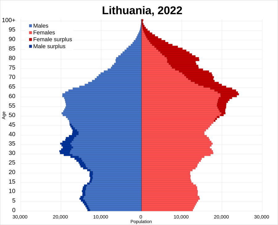 Lithuania, 2022 100+ 95 90 85 80 75 70 65 60 55 g 50 45 40 35 30 25 20 15 10 5 &bull; Males &bull; Females &bull; Female surplus &bull; Male surplus 30,000 20,000 10,000 Population 10,000 20,000 30,000