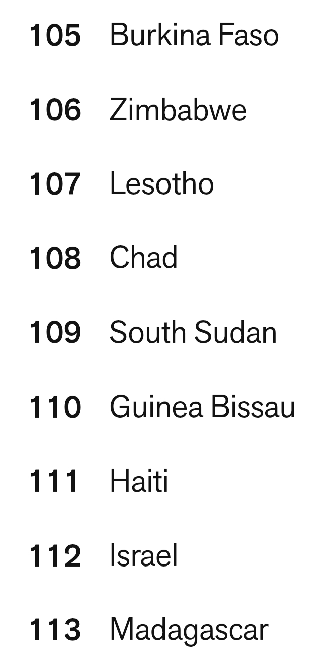 105 Burkina Faso 106 Zimbabwe 107 Lesotho 108 Chad 109 South Sudan 110 Guinea Bissau 111 Haiti 112 Israel 113 Madagascar