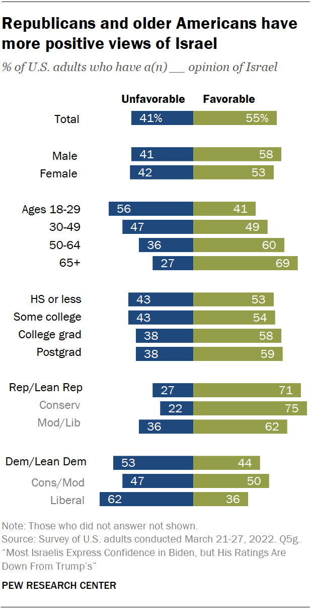 Republicans and older Americans have more positive views of Israel % of U.S. adults who have a(n) - opinion of Israel Total Male Female Ages 18-29 30-49 50-64 65+ HS or less Some college College grad Postgrad Rep/Lean Rep Conserv Mod/Lib Dem/Lean Dem Cons/ Mod Liberal Unfavorable Favorable 41% 41 42 56 47 36 27 43 43 38 38 27 22 36 53 47 62 55% 58 53 41 49 60 69 53 54 58 59 71 75 62 44 50 36 Note: Those who did not answer not shown. Source: Survey of U.S. adults conducted March 21-27, 2022. Q5g "Most Israelis Express Confidence in Biden, but His Ratings Are Down From Trump's" PEW RESEARCH CENTER