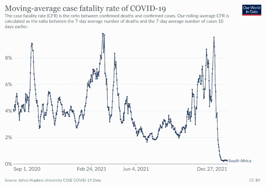 Moving-average case fatality rate of COVID-19 The case fatality rate (CFR) is the ratio between confirmed deaths and confirmed cases. Our rolling-average CFR is calculated as the ratio between the 7-day average number of deaths and the 7-day average number of cases 10 days earlier. Our World in Data 8% 6% 2% &bull; South Africa 0% г Sep 1, 2020 Feb 24, 2021 Source: Johns Hopkins University CSSE COVID-19 Data Jun 4, 2021 Dec 27, 2021 CC BY