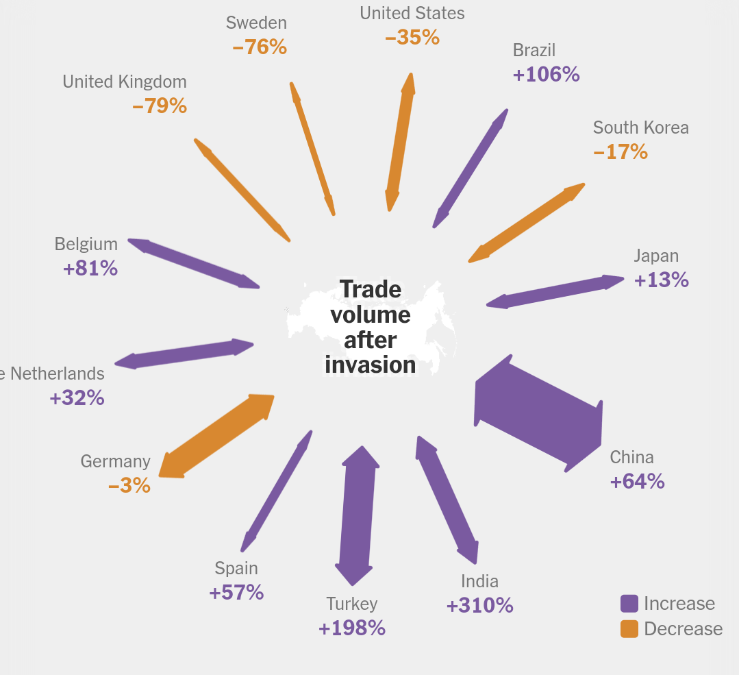 Sweden -76% United States -35% Brazil +106% United Kingdom -79% South Korea -17% Belgium +81% Japan +13% Trade volume after invasion e Netherlands +32% Germany -3% China +64% Spain +57% India +310% Turkey +198% _ Increase Decrease