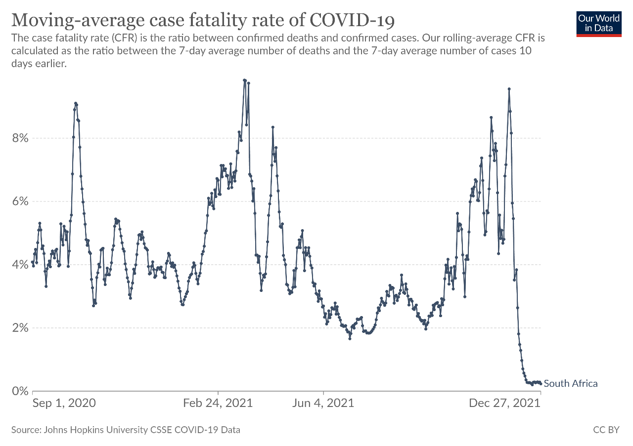 Moving-average case fatality rate of COVID-19 The case fatality rate (CFR) is the ratio between confirmed deaths and confirmed cases. Our rolling-average CFR is calculated as the ratio between the 7-day average number of deaths and the 7-day average number of cases 10 days earlier. Our World in Data 8% 6% 2% &bull; South Africa 0% г Sep 1, 2020 Feb 24, 2021 Source: Johns Hopkins University CSSE COVID-19 Data Jun 4, 2021 Dec 27, 2021 CC BY