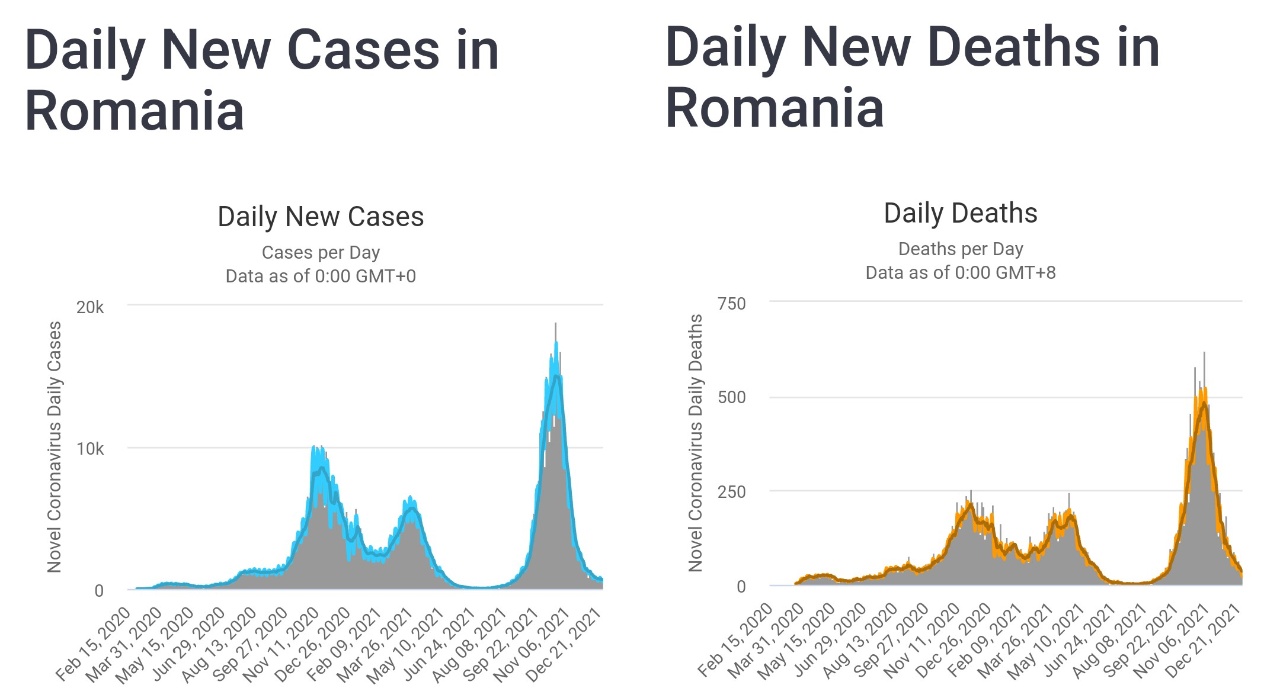Daily New Cases in Romania Daily New Deaths in Romania Daily New Cases Cases per Day Data as of 0:00 GMT+0 Daily Deaths Deaths per Day Data as of 0:00 GMT+8 20k Novel Coronavirus Daily Cases 10k Novel Coronavirus Daily Deaths 750 500 250 0 Feb 15, 2020 Mar 31, 2020 May 15, 2020 Jun 29, 2020 Aug 13,2020 Sep 27,2020 Nov 11,2020 Dec 26,2020 Feb 09,2021 Mar 26,2021 May 10,2021 Jun 24,2021 Aug08,2021 Sep 22,2021 Nov 06,2021 Dec 21, 2021 Feb 15, 2020 31, 2020 May 15,2020 Jun 29, 2020 Aug 13, 2020 Sep 27, 2020 Nov 11, 2020 Dec 26, 2020 Feb 09, 2021 Mar 26, 2021 May 10, 2021 Jun 24, 2021 Aug 08,1 Sep 22, 2021 Nov 06, 2021 Dec 21, 2021