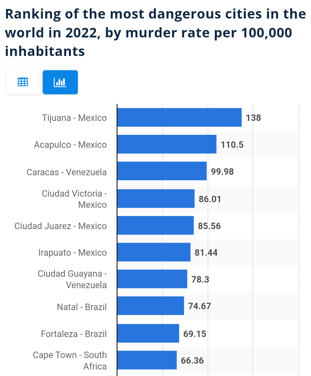 Ranking of the most dangerous cities in the world in 2022, by murder rate per 100,000 inhabitants Tijuana - Mexico 138 Acapulco - Mexico 110.5 Caracas - Venezuela Ciudad Victoria - Mexico Ciudad Juarez - Mexico 99.98 86.01 85.56 81.44 Irapuato - Mexico Ciudad Guayana - Venezuela Natal - Brazil 78.3 74.67 Fortaleza - Brazil Cape Town - South Africa 69.15 66.36