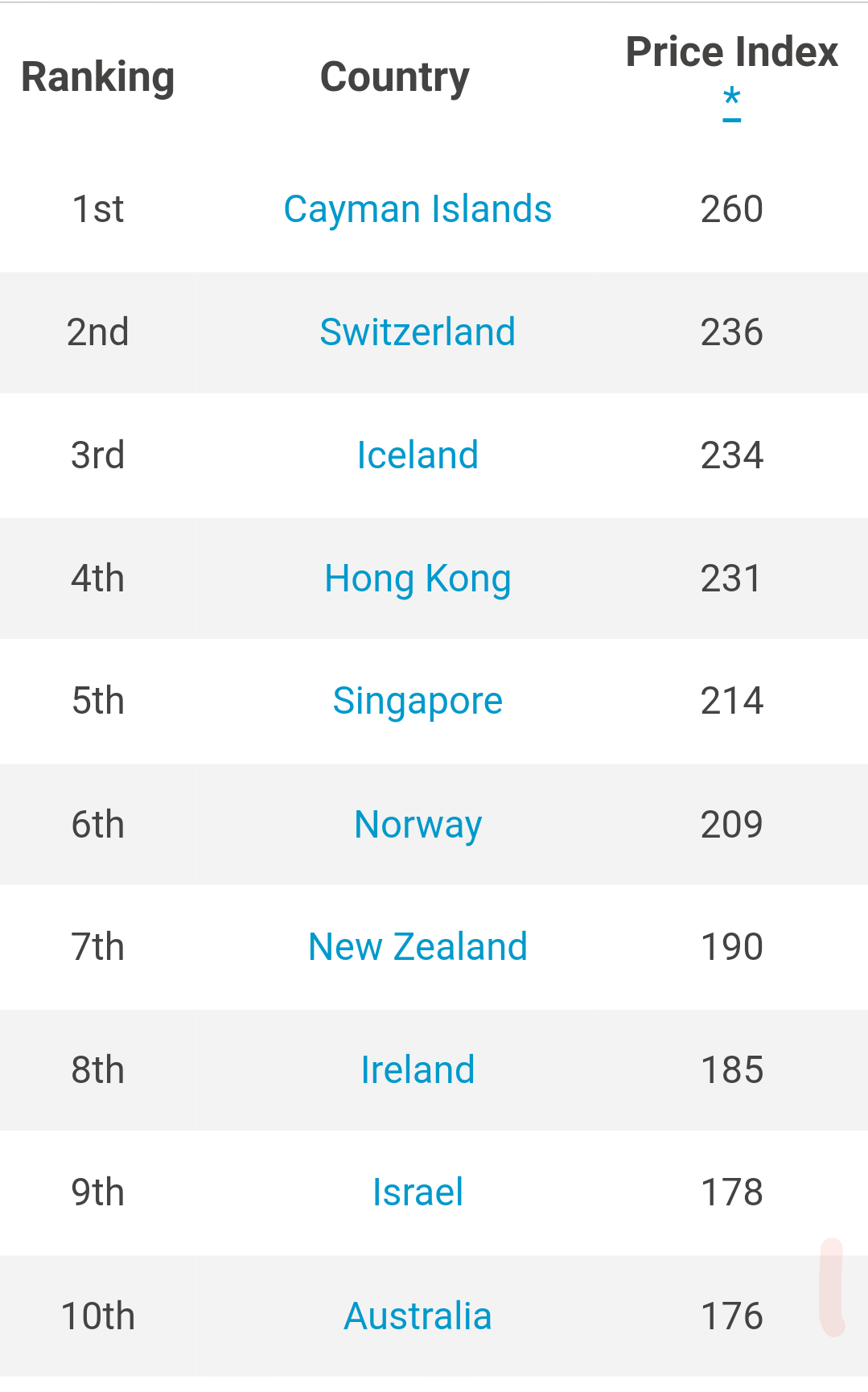 Ranking Country Price Index 1st Cayman Islands 260 2nd Switzerland 236 3rd Iceland 234 4th Hong Kong 231 5th Singapore 214 6th Norway 209 7th New Zealand 190 8th Ireland 185 9th Israel 178 10th Australia 176