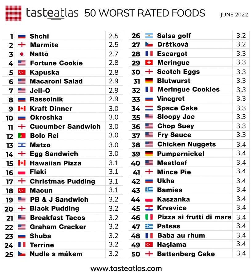 1 2 3 4 5 6 7 8 9 10 11 12 13 14 15 16 17 18 19 20 21 22 23 24 25 tasteatlas 50 WORST RATED FOODS JUNE 2022 - Shchi + Marmite &bull; Natto Fortune Cookie Kapuska Macaroni Salad Jell-O Rassolnik 1+1 Kraft Dinner Okroshka + Cucumber Sandwich Bolo Rei Matzo Egg Sandwich I+I Hawaiian Pizza Flaki + Christmas Pudding Macun PB & J Sandwich Black Pudding Breakfast Tacos Graham Cracker Shuba Terrine Nudle s m&aacute;kem 2.5 2.5 2.7 2.8 2.8 2.9 2.9 2.9 3.0 3.0 3.0 3.0 3.0 3.0 3.1 3.1 3.1 3.1 3.2 3.2 3.2 3.2 3.2 3.2 3.2 26 27 28 29 30 31 32 33 34 35 36 37 38 39 40 41 42 43 44 45 46 47 48 49 50 + www.tasteatlas.com Salsa golf Drstkov&aacute; Escargot Meringue + Scotch Eggs Blutwurst Meringue Cookies Vinegret Space Cake Sloopy Joe Chop Suey Fry Sauce Chicken Nuggets Pumpernickel Meatloaf + Mince Pie Ukha Bamies Kaszanka Krvavice Pizza ai frutti di mare Patsas Baba au rhum Haglama Battenberg Cake 3.2 3.2 3.3 3.3 3.3 3.3 3.3 3.3 3.3 3.3 3.3 3.3 3.4 3.4 3.4 3.4 3.4 3.4 3.4 3.4 3.4 3.4 3.4 3.4 3.4