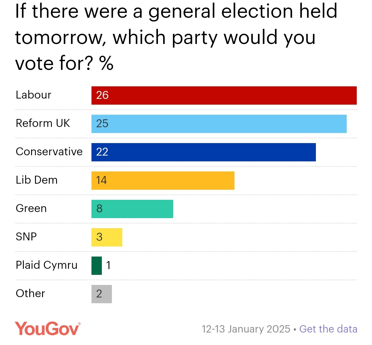 If there were a general election held tomorrow, which party would you vote for? % Labour Reform UK Conservative Lib Dem Green SNP Plaid Cymru Other 26 25 22 14 8 3 1 2 YouGov' 12-13 January 2025 &bull; Get the data