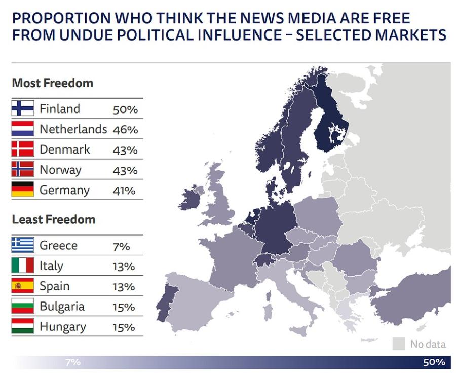 PROPORTION WHO THINK THE NEWS MEDIA ARE FREE FROM UNDUE POLITICAL INFLUENCE - SELECTED MARKETS Most Freedom Least Freedom Finland 50% Netherlands 46% Denmark 43% Norway 43% Germany 41% Greece 7% Italy 13% Spain 13% Bulgaria 15% Hungary 15% No data 50%