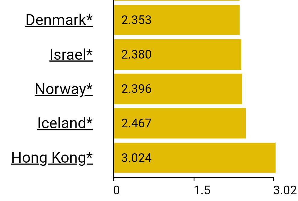 Denmark* Israel* Norway* Iceland* Hong Kong+ 2.353 2.380 2.396 2.467 3.024 0 1.5 3.02