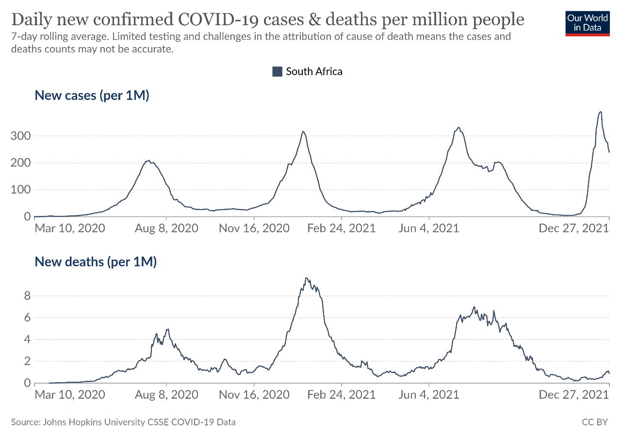 Daily new confirmed COVID-19 cases & deaths per million people 7-day rolling average. Limited testing and challenges in the attribution of cause of death means the cases and deaths counts may not be accurate. South Africa Our World in Data New cases (per 1M) 300 200 100 Mar 10, 2020 New deaths (per 1M) Aug 8, 2020 Nov 16, 2020 Feb 24,2021 Jun 4, 2021 Dec 27, 2021 8 6 4 2 Mar 10, 2020 Aug 8, 2020 Source: Johns Hopkins University CSSE COVID-19 Data Nov 16, 2020 Feb 24, 2021 Jun 4, 2021 Dec 27, 2021 CC BY