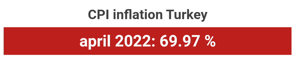 CPI inflation Turkey april 2022: 69.97 %