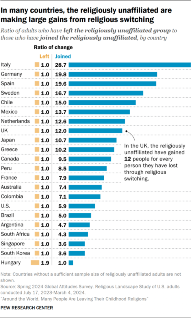 In many countries, the religiously unaffiliated are making large gains from religious switching Ratio of adults who have left the religiously unaffiliated group to those who have joined the religiously unaffiliated, by country Ratio of change Left Joined Italy Germany Spain Sweden Chile Mexico Netherlands UK Japan Greece Canada Peru France Australia Colombia U.S. Brazil Argentina South Africa Singapore South Korea Hungary 1.0 28.7 1.0 19.8 1.0 19.6 1.0 16.7 1.0 15.0 1.0 13.7 1.0 12.6 1.0 12.0 1.0 10.7 1.0 10.2 1.0 9.5 1.0 8.5 1.0 7.9 In the UK, the religiously unaffiliated have gained 12 people for every person they have lost through religious switching. 1.0 7.4 1.0 7.1 1.0 5.9 1.0 5.0 1.0 4.7 1.0 4.3 1.0 3.6 1.0 3.6 1.9 1.0 Note: Countries without a sufficient sample size of religiously unaffiliated adults are not shown. Source: Spring 2024 Global Attitudes Survey. Religious Landscape Study of U.S. adults conducted July 17, 2023-March 4, 2024. "Around the World, Many People Are Leaving Their Childhood Religions" PEW RESEARCH CENTER