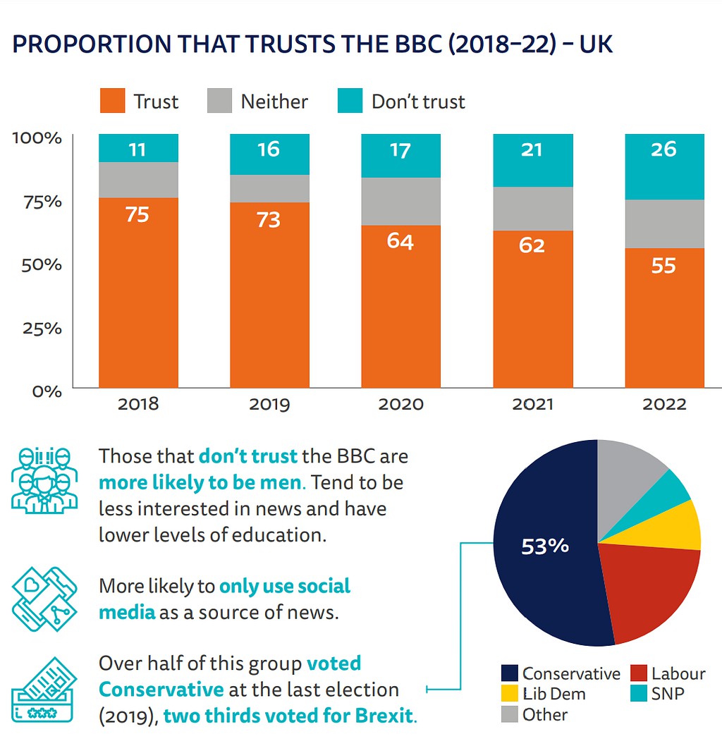PROPORTION THAT TRUSTS THE BBC (2018-22) - UK 100% Trust 11 Neither 16 Don't trust 17 21 75% 75 73 64 62 50% 25% 0% QUa 2018 2019 2020 Those that don't trust the BBC are more likely to be men. Tend to be less interested in news and have lower levels of education. More likely to only use social media as a source of news. Over half of this group voted Conservative at the last election (2019), two thirds voted for Brexit. 2021 53% Conservative Lib Dem Other 26 55 2022 Labour SNP