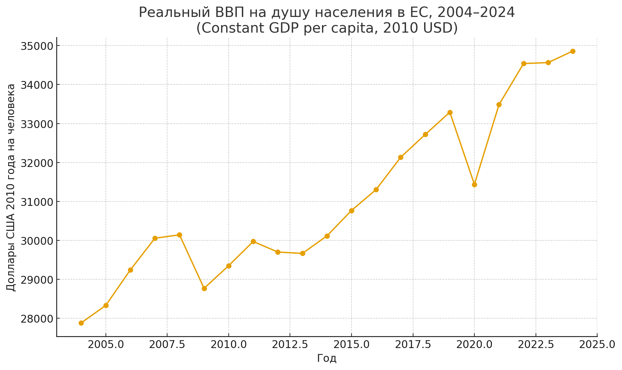 Реальный ВВП на душу населения в ЕС, 2004-2024 (Constant GDP per capita, 2010 USD) 35000- на человека 34000 33000 Доллары США 2010 года 32000 31000 30000 29000 28000 2005.0 2007.5 2010.0 2012.5 2015.0 2017.5 2020.0 2022.5 2025.0 Год