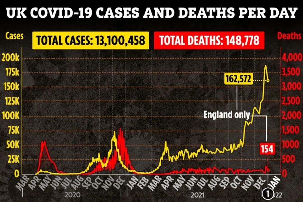 UK COVID-19 CASES AND DEATHS PER DAY TOTAL CASES: 13,100,458 TOTAL DEATHS: 148,778 Cases 200k 175k 150k 125K 100K 75K 50K 25K 162,572 England only 2020 AMNA 2021 Deaths 154 4,000 3,500 3,000 12,500 2,000 11,500 1000 1500 YAN 1 022
