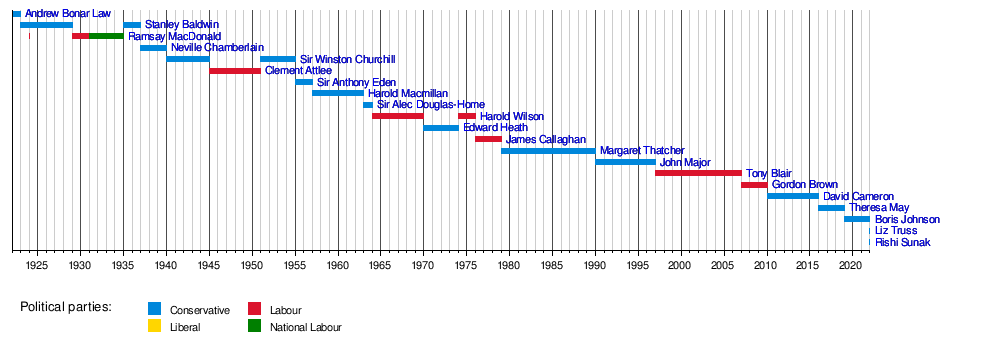 Andrew Bonjar Law &bull; Stanley Baldwin Rams ay MacDonald Neville Chamberlain Sir Winston Churchill Clement Attlee Sir Anthony Eden Harold Macmillan -Sir Alec Douglas-Home &bull; Harold Wilson Edward Heath James Callaghan Margaret Thatcher &bull; John Major &bull; Tony Blair Gordon Brown &bull;David Cameron -Theresa May Boris Johnson I Liz Truss Rishi Sunak 1925 1930 1935 1940 1945 1950) 1955 1960 1965 1970 1975 1980 1985 1990 1995 2000 2005 2010 2015 2020 Political parties: Conservative Liberal Labour National Labour